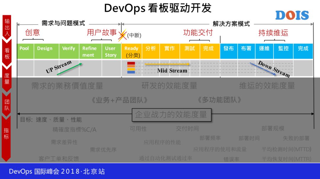 谈 DevOps 的开发方法—看板驱动开发