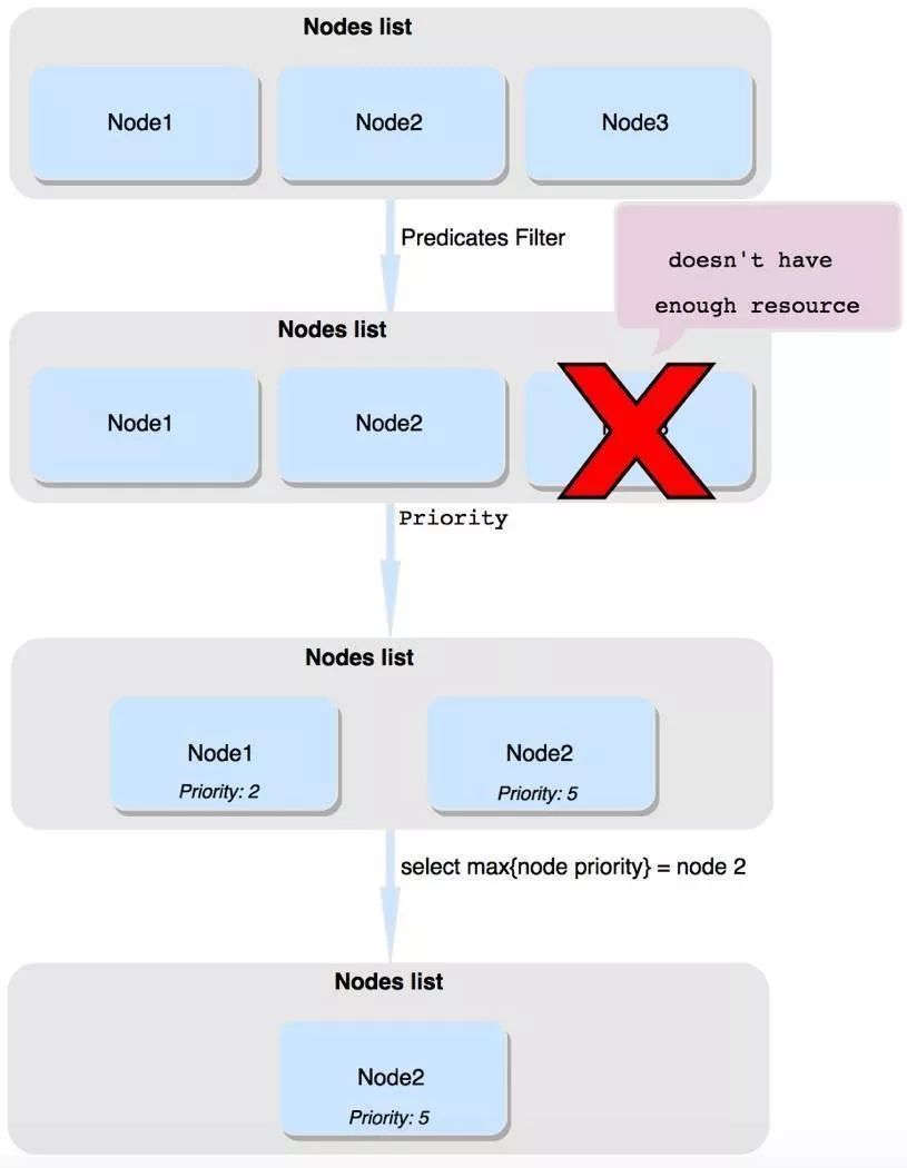 深入解析 Kubernetes 调度系统