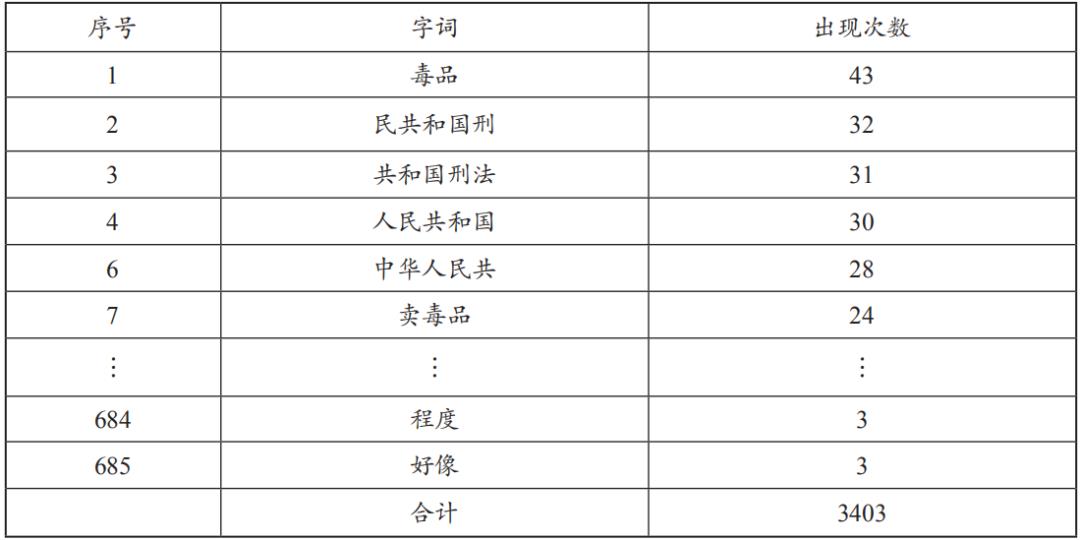 法学∣舒洪水：司法大数据文本挖掘与量刑预测模型的研究