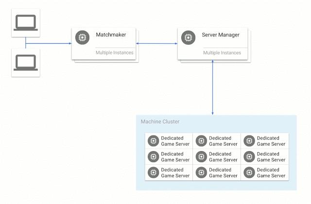 Agones：一款基于Kubernetes的开源游戏服务器