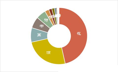 文本挖掘带你分析苏轼的一生