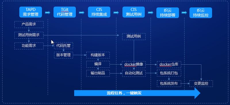 DevOps流水线应用平台践行之路