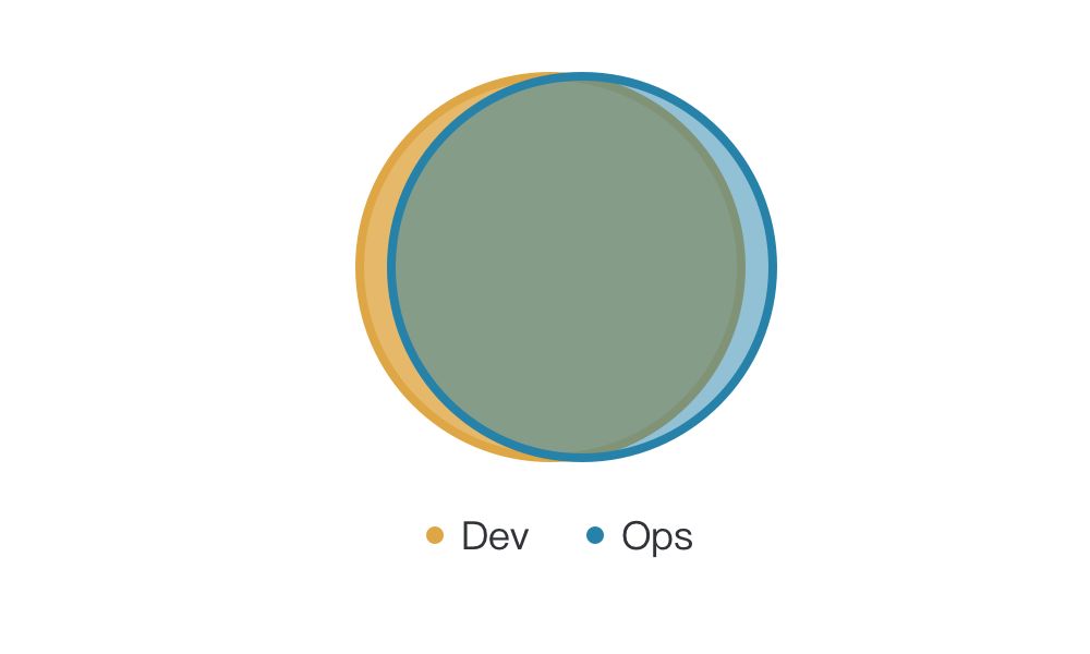 阿里巴巴如何搭建卓越的 DevOps 团队