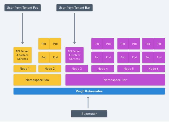 如何解决 Kubernetes 的多租户难题