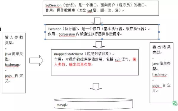 优秀的持久层框架-Mybatis框架解析