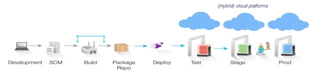 工业互联网需要什么样的软件开发 | DevOps 工业百条