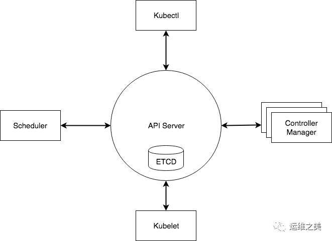 这次，我们来谈谈 Kubernetes 架构