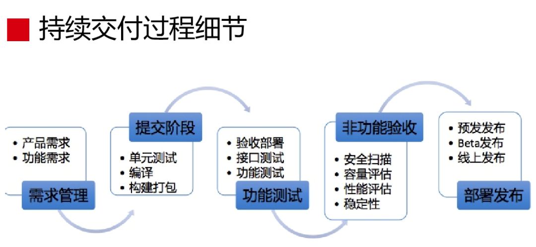 赵成：蘑菇街 DevOps 实践和转型之路