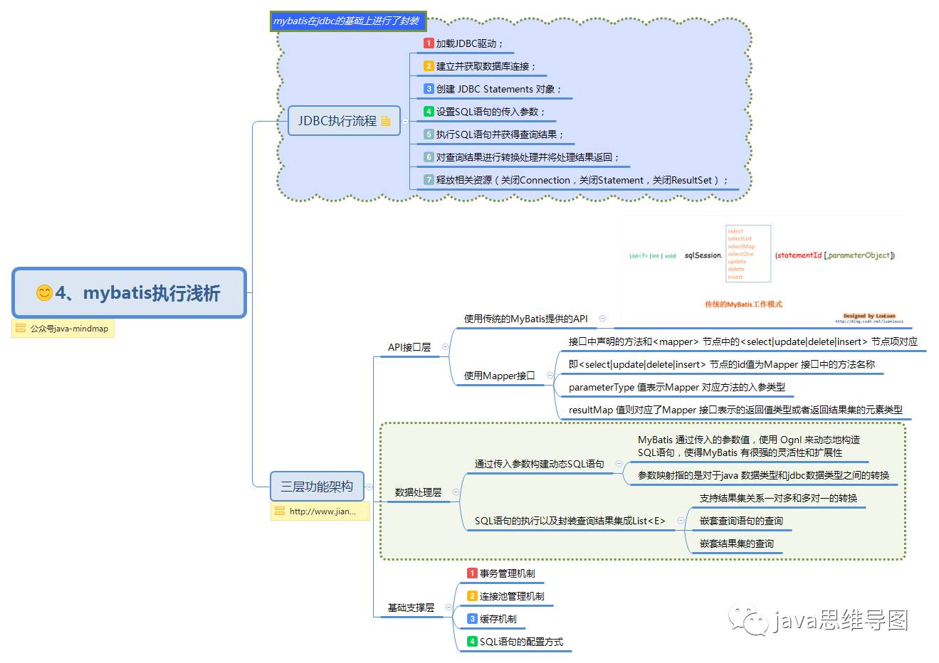 mybatis思维导图，让mybatis不再难懂（一）