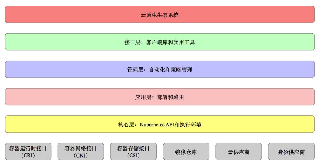 资深架构师谈云原生生态的基石Kubernetes