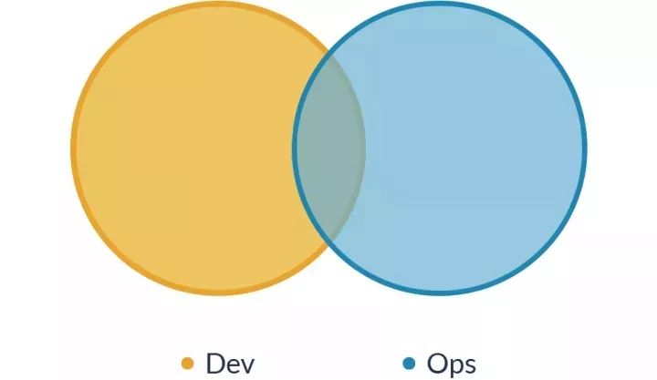 行业知识│DevOps，就是开发吃掉运维？