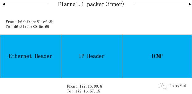 干货 | Kubernetes网络之Flannel