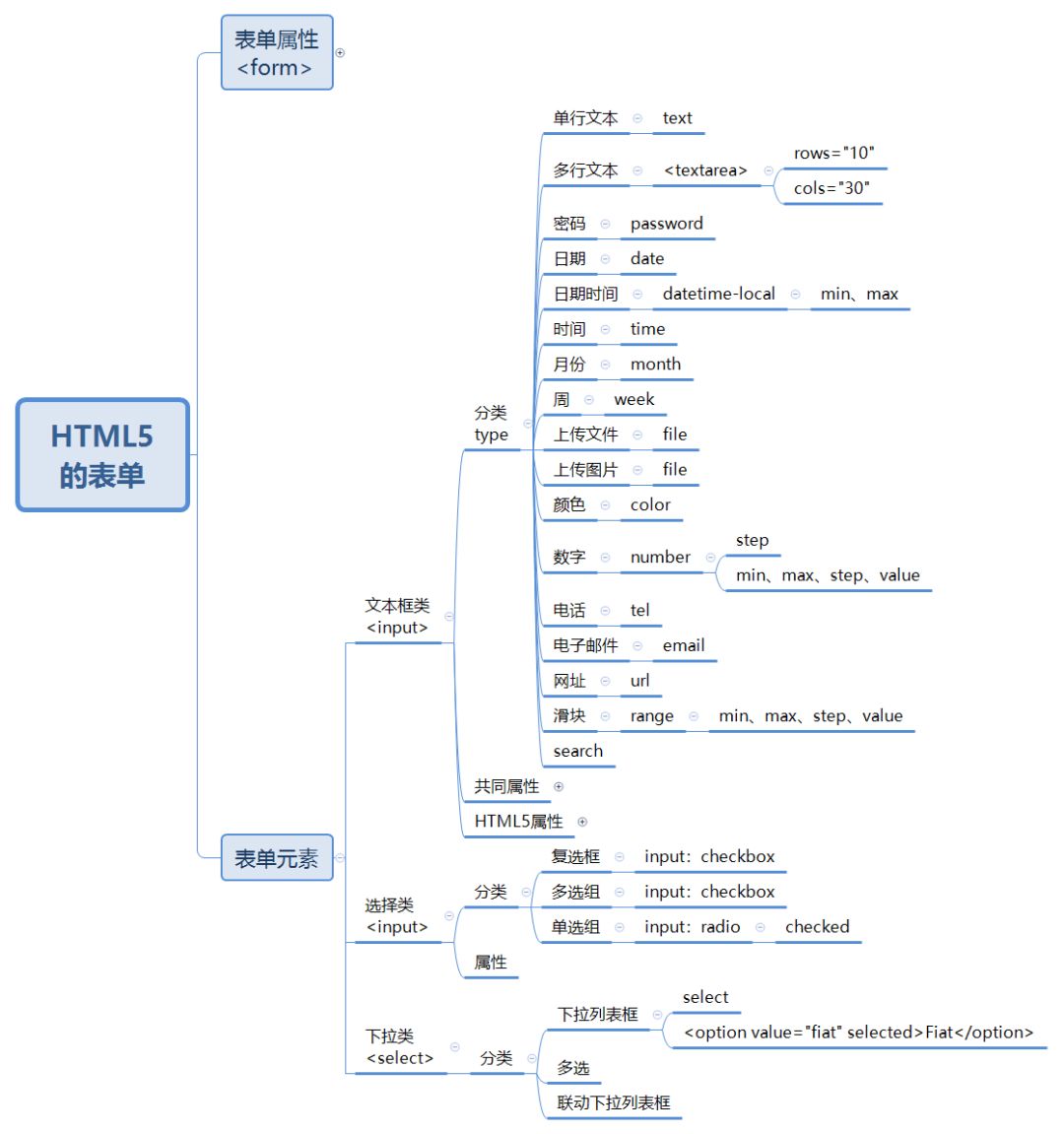 Vue组件入门篇 —— 表单组件