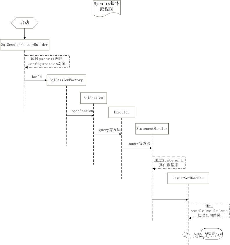MyBatis架构与流程