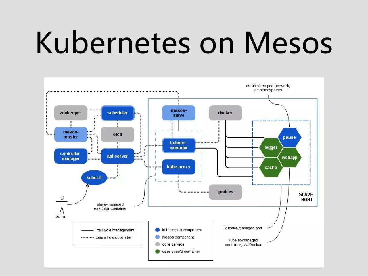 马达 | Kubernetes/Swarm on Mesos