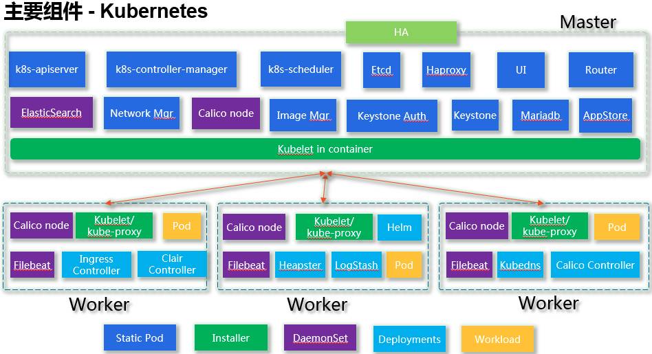 IBM基于Kubernetes的容器云全解析（有彩蛋）