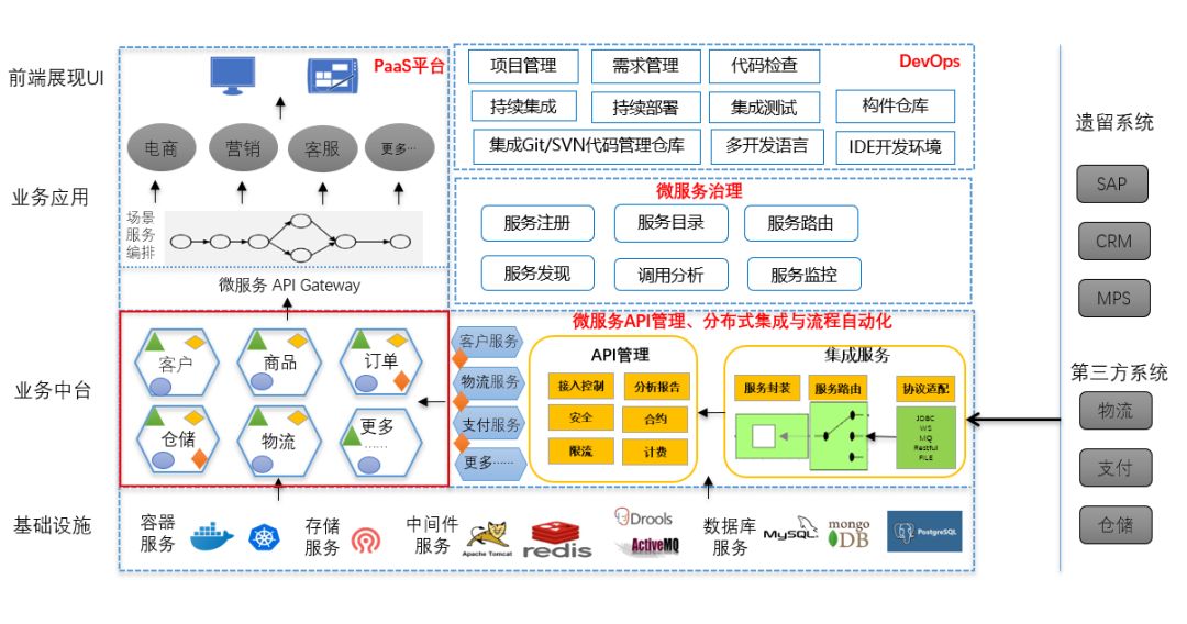 PaaS、DevOps、OpenShift与业务中台的实现