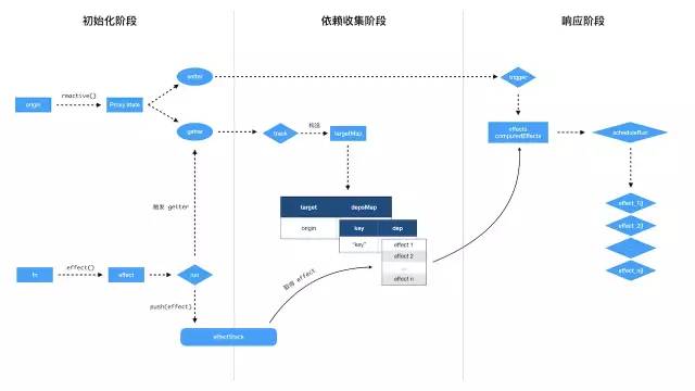 一张图理清 Vue 3.0 的响应式系统