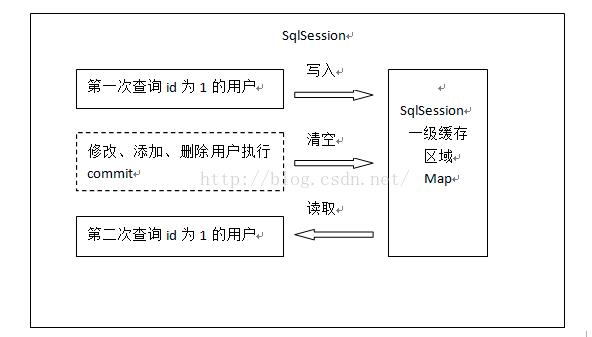 mybatis之二级缓存