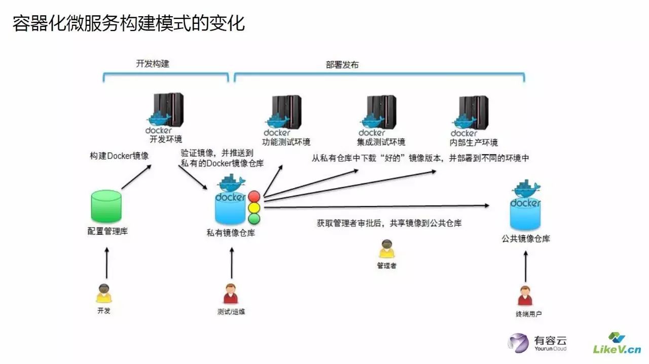 【DBAplus】PPT | 基于企业PaaS平台推动DevOps落地实施