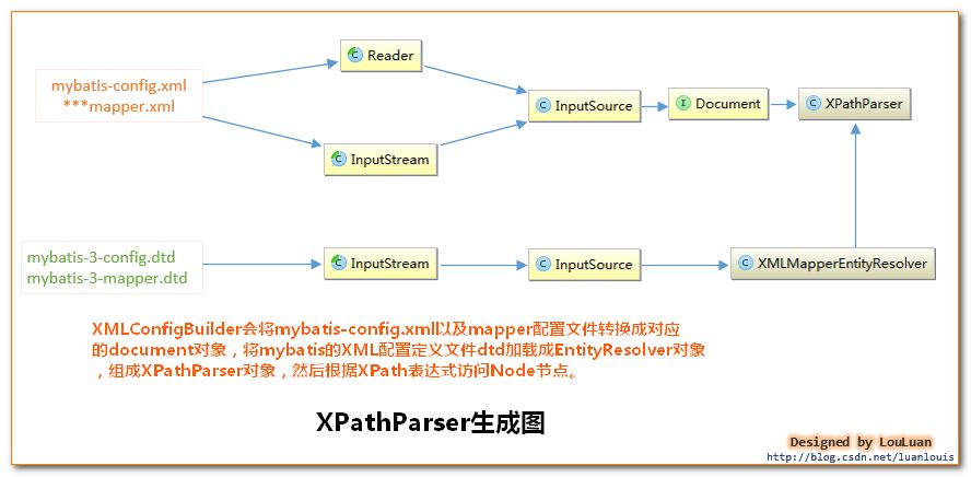 《深入理解mybatis原理》 Mybatis初始化机制详解