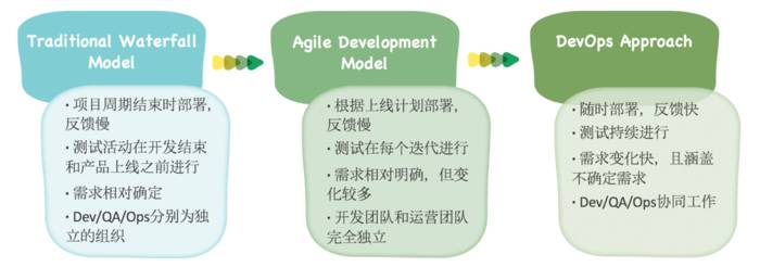 项目实施 DevOps 时，我们是如何做测试的？