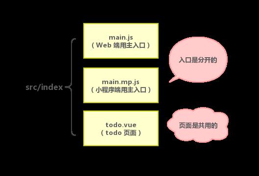 kbone，十分钟让Vue项目同时支持小程序