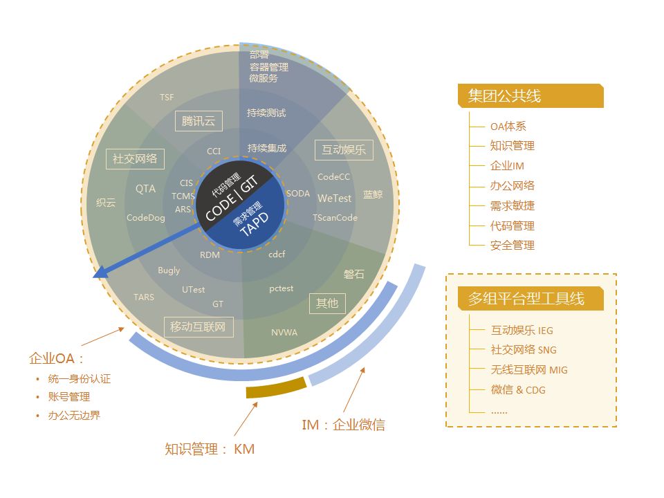 腾讯DevOps与研发管理的实践