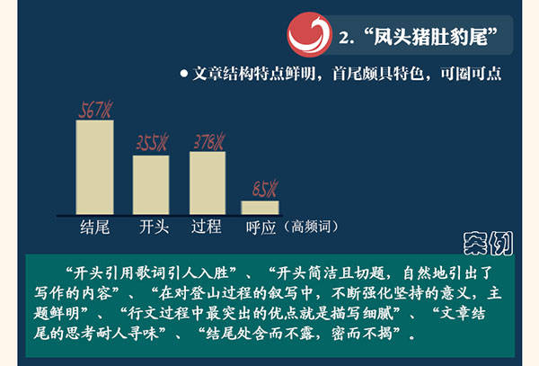 文本挖掘告诉你：老师眼中好作文长什么样