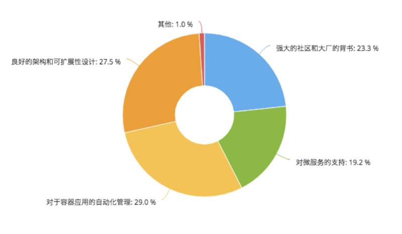 从风口浪尖到十字路口，写在 Kubernetes 两周年之际