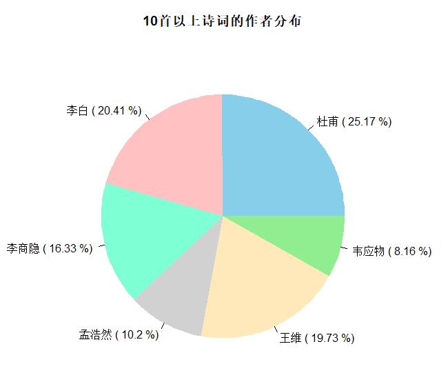 文本挖掘--词云的绘制