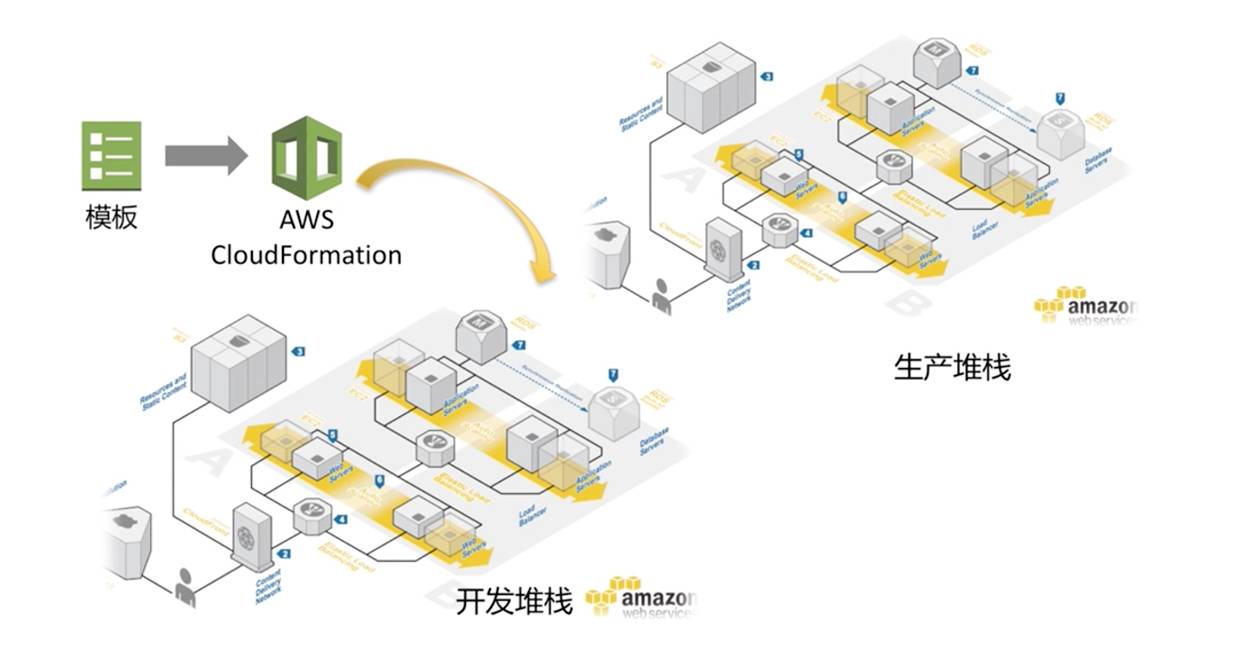 AWS DevOps实践：一年5000万次部署是怎样一种概念？