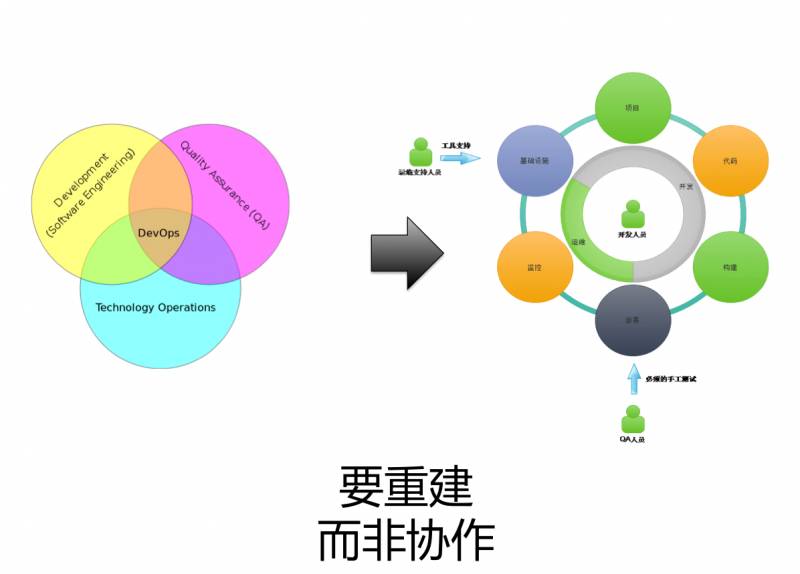 10年研发老兵：如何构建适合自己的DevOps工具与平台(有彩蛋)