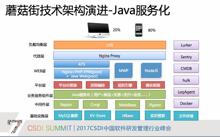 蘑菇街DeVops实践