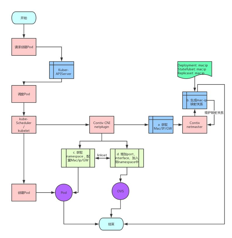 苏宁容器云基于Kubernetes和Contiv的网络架构技术实现