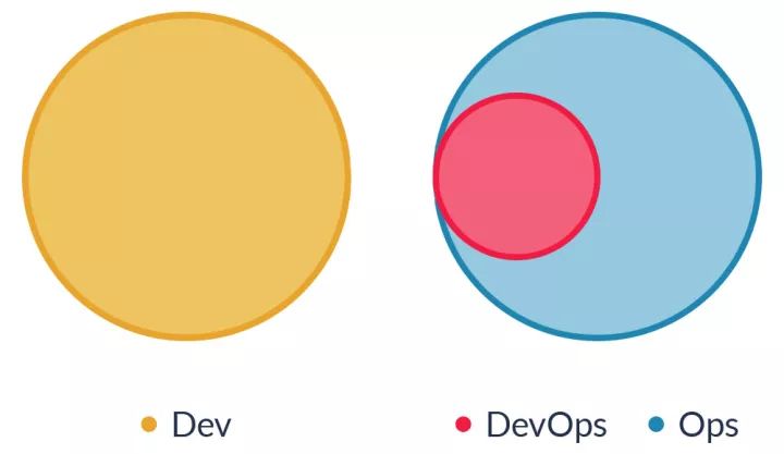 从1到2，DevOps如何变相成为SysAdmin？