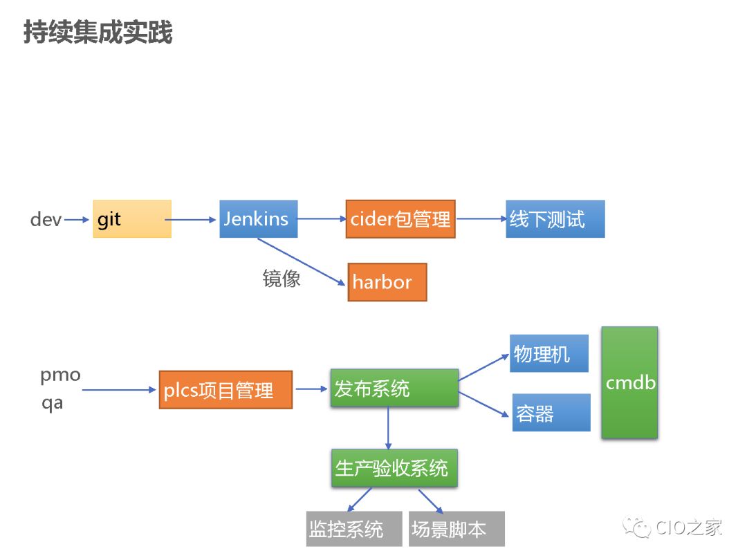 唯品会DevOps落地实践