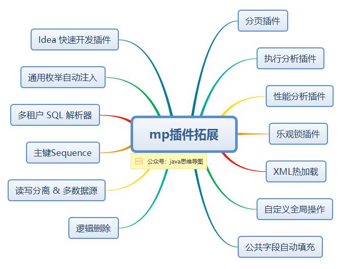 mybatis-plus思维导图，让mybatis-plus不再难懂