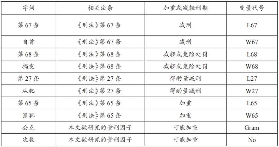 法学∣舒洪水：司法大数据文本挖掘与量刑预测模型的研究