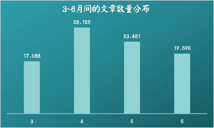 【干货】用大数据文本挖掘来看“共享单车”的行业现状及走势