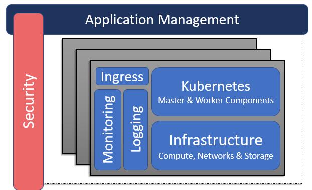 多种云服务模式下Kubernetes的最佳实践