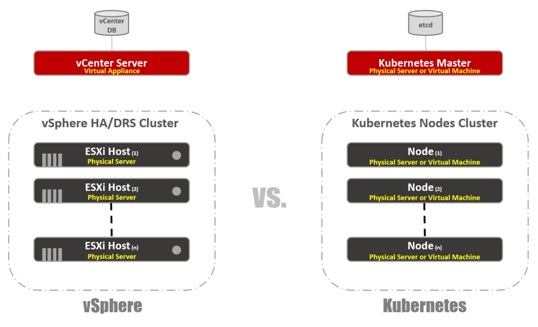 写给 VMware 用户看的 Kubernetes 扫盲贴