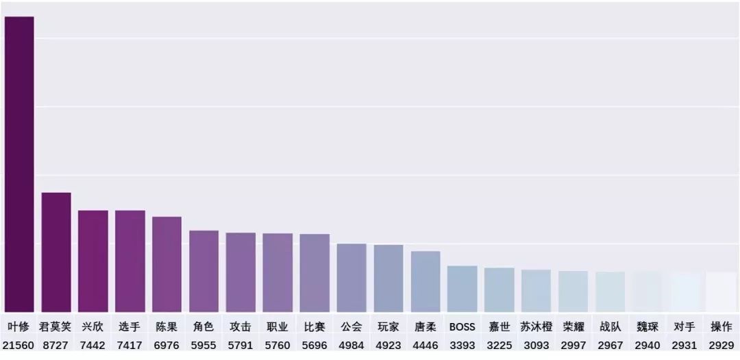 没想到你竟然是这样的全职高手 | 从文本挖掘聊起