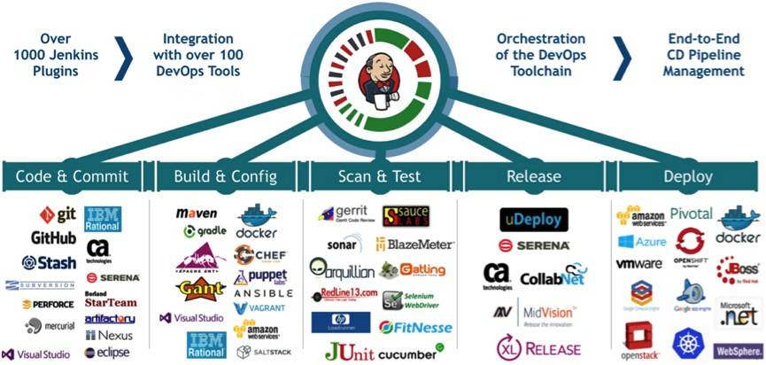 怎样成为一名 DevOps 的忍者