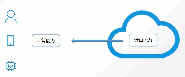 【云计算】从Serverless说起，谈谈边缘计算的未来；从物理机到Kubernetes的那些坑与心得