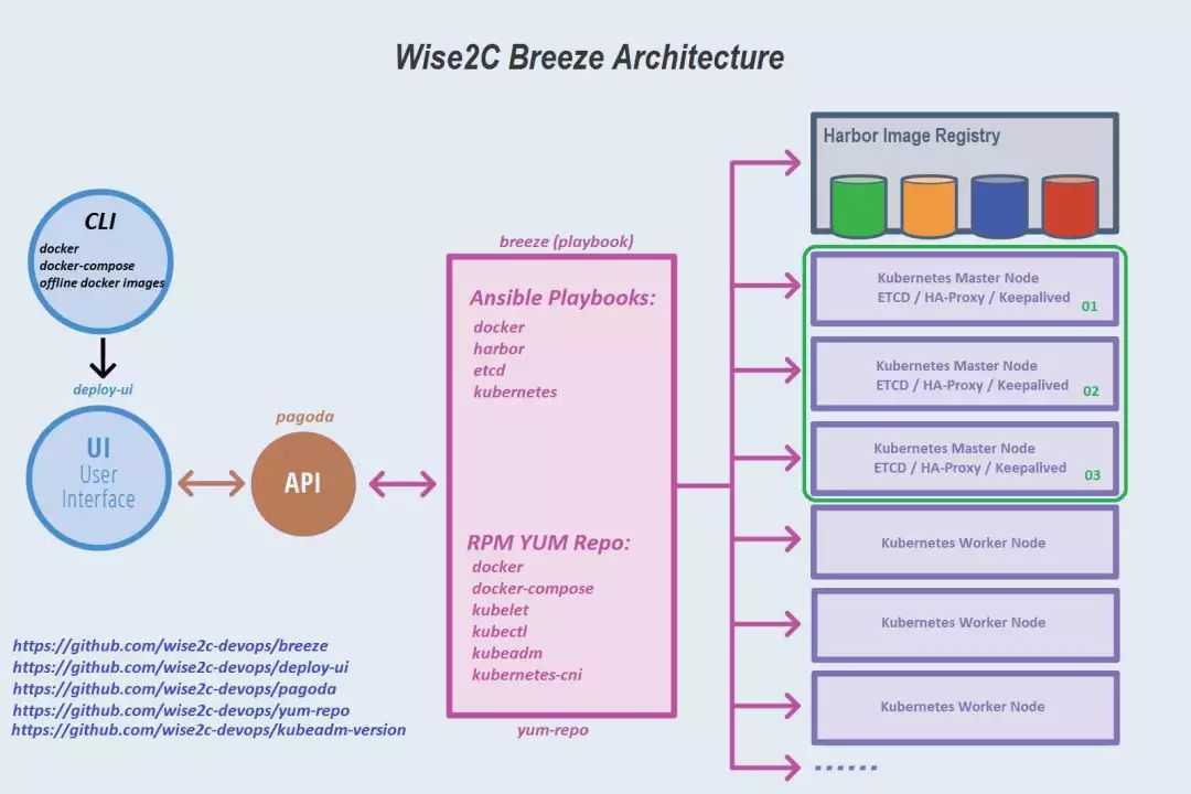 使用开源Breeze工具部署Kubernetes 1.12.1高可用集群