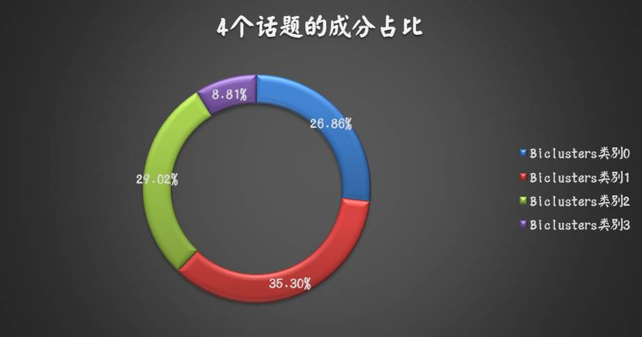 【干货】用大数据文本挖掘来看“共享单车”的行业现状及走势