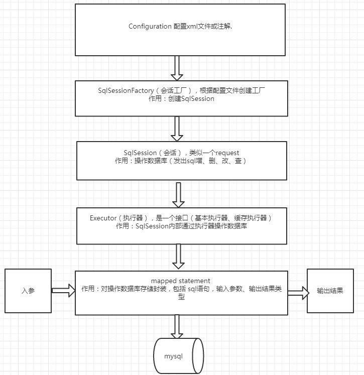 自己手写一个Mybatis框架(简化)