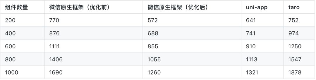 小程序开发：用原生还是选框架（wepy/mpvue/uni-app/taro）？