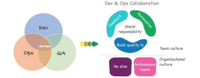 项目实施 DevOps 时，我们是如何做测试的？